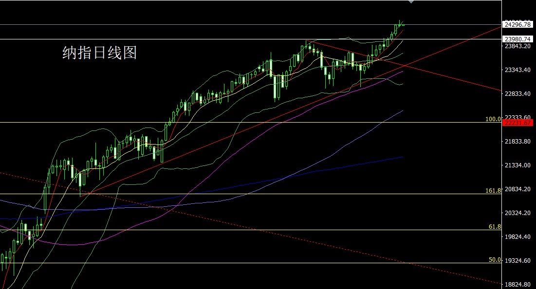 Nasdaq daily chart
